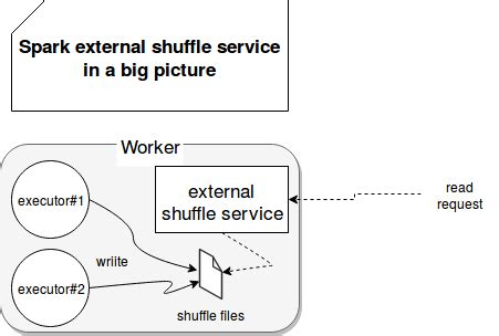 spark conf|spark external shuffle service.